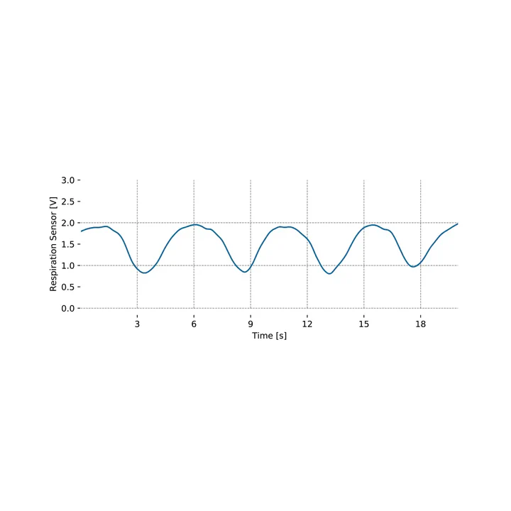 Vista 5 de Sensor de respiración inductiva